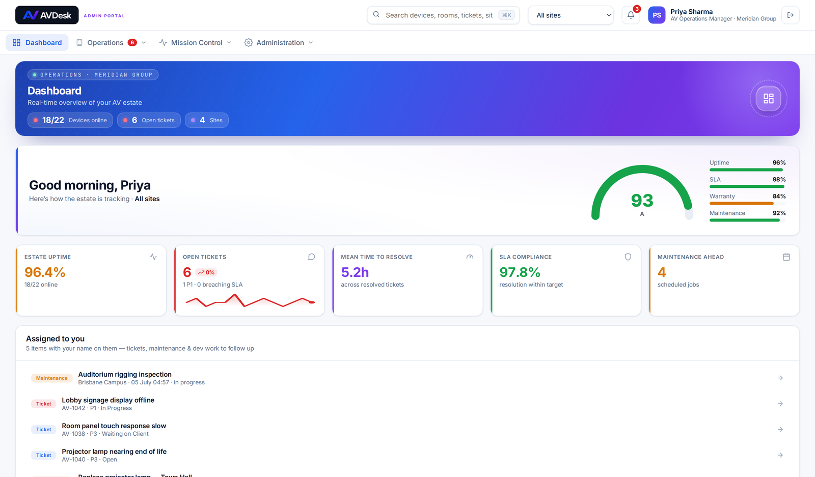 AVDesk dashboard — estate health score of 93, live uptime, SLA and maintenance KPIs, and the issues assigned to you
