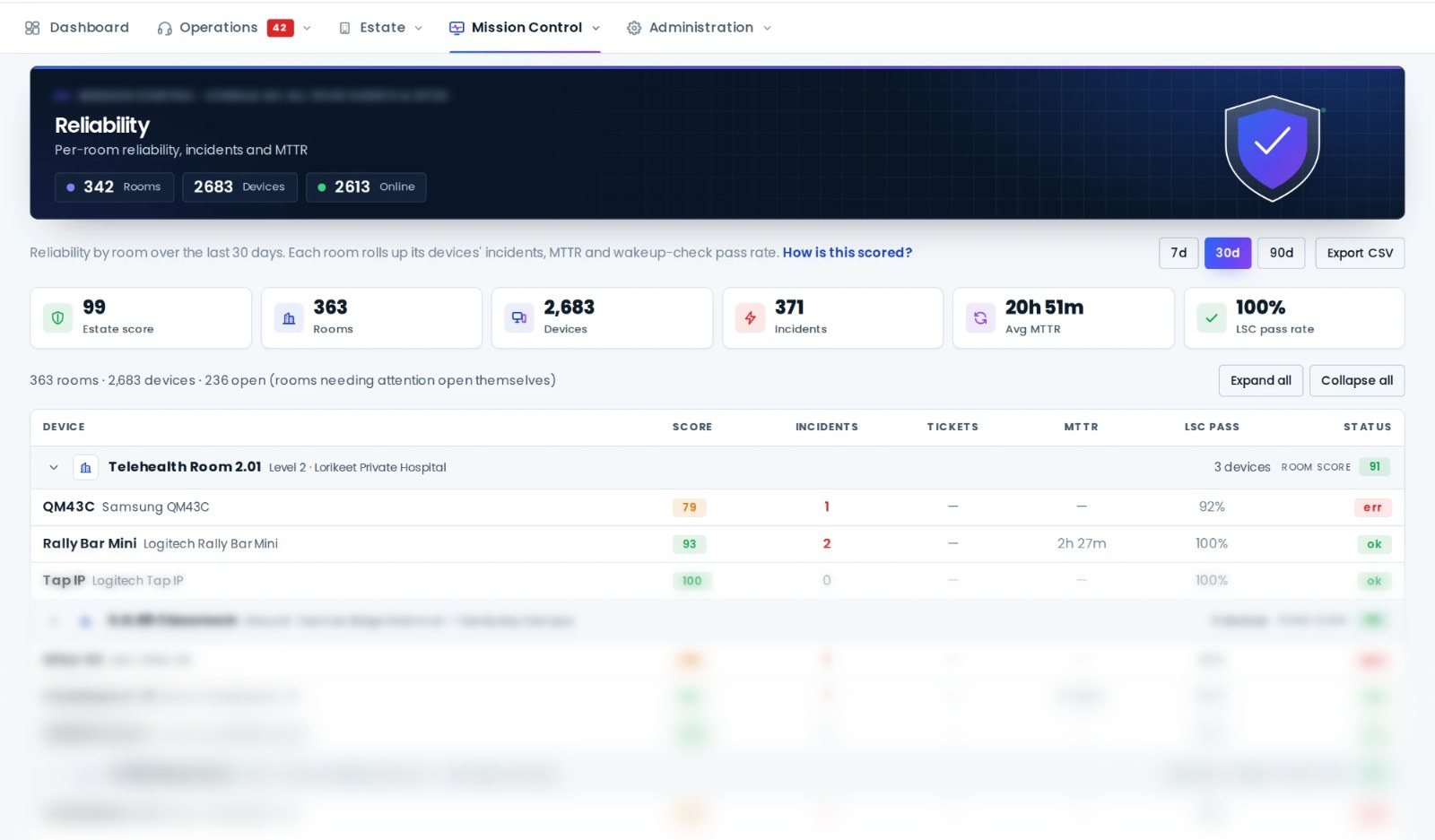 AVDesk reliability: estate score, rooms, devices, incidents, average time to repair and wake-up check pass rate, above a per-room table of device scores and status