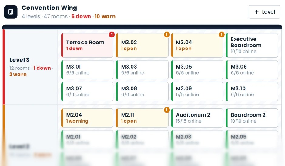 AVDesk rooms view for a building wing: rooms laid out level by level, each tile showing its devices online, with one room down and three with open tickets