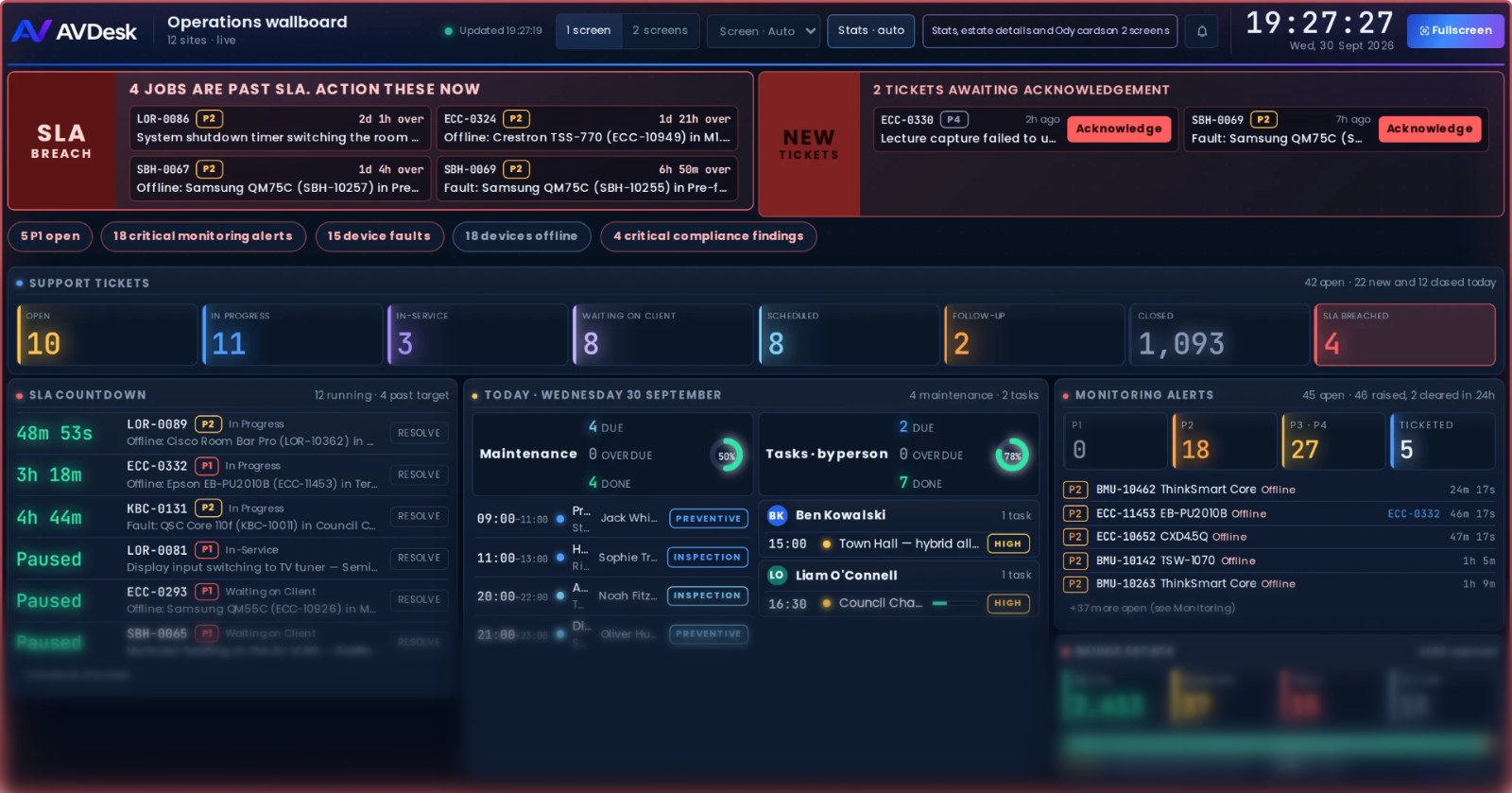 AVDesk operations wallboard: jobs past their SLA, tickets waiting to be acknowledged, the support ticket counts, SLA countdowns, today's maintenance and live monitoring alerts on one screen