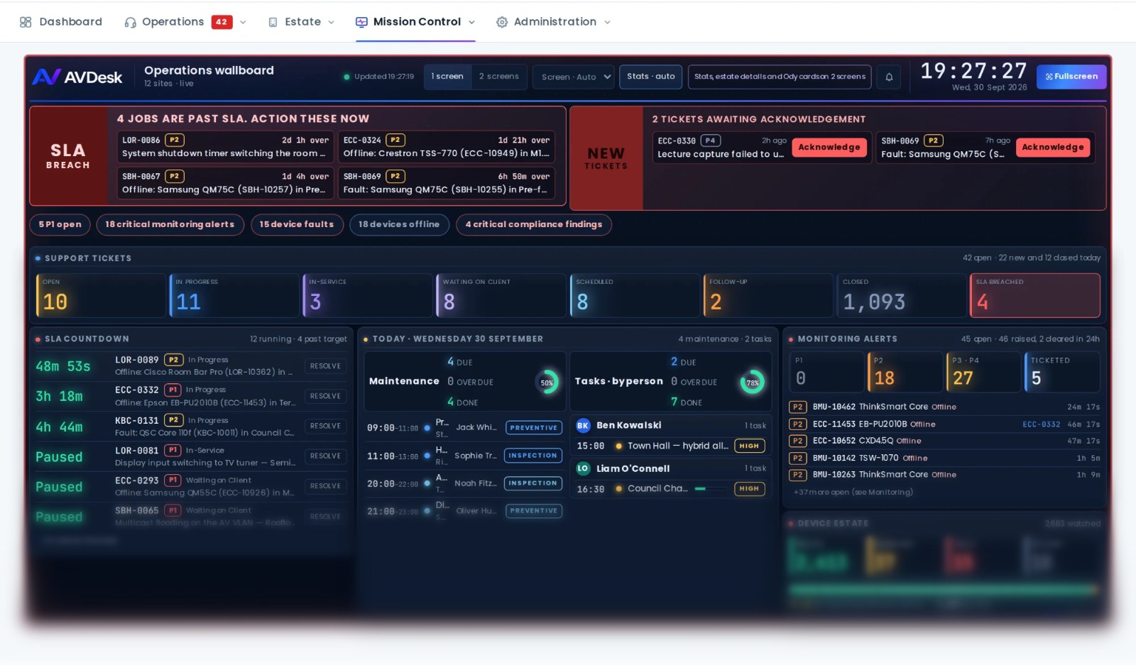 AVDesk operations wallboard: jobs past their SLA, tickets waiting to be acknowledged, the support ticket counts, SLA countdowns, today's maintenance and live monitoring alerts on one screen